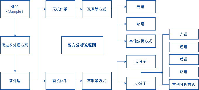 配方分析流程图