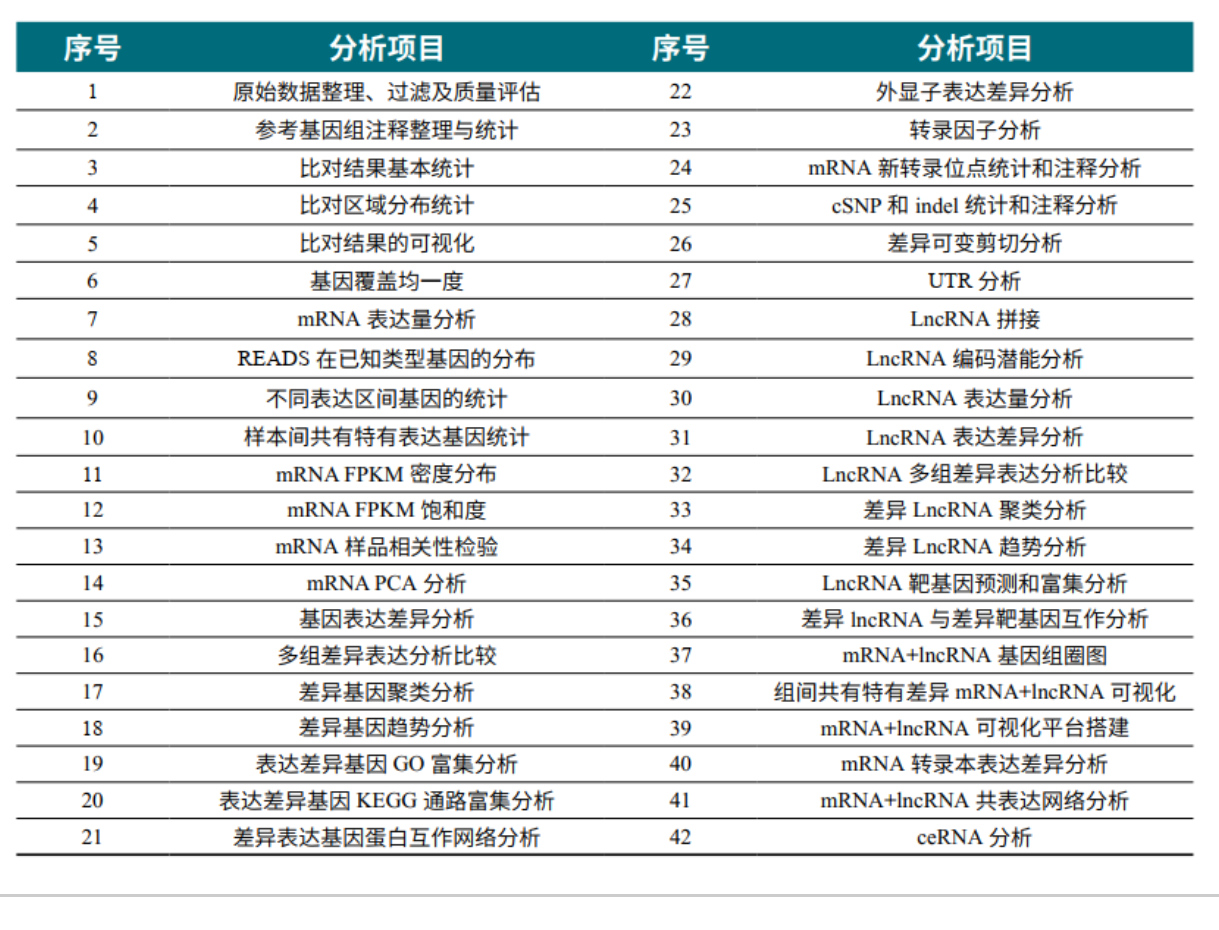 LncRNA分析项目内容