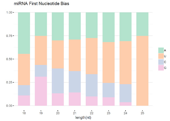 miRNA首位碱基偏好性